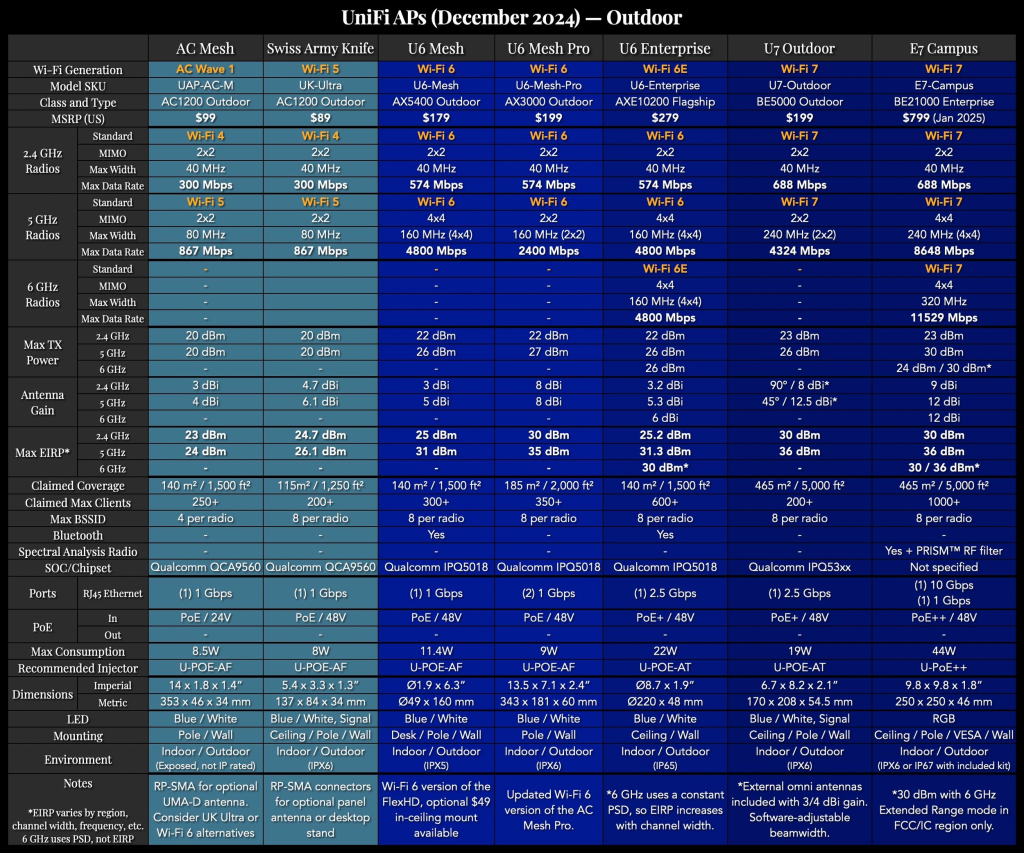 3) Comparison of E7 Campus and other UniFi APs you can use outdoors.png 3) Comparison of E7 Campus and other UniFi APs you can use outdoors.png