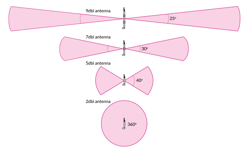 Радиус антенны. Антенна 5 DBI. Антенна 8 DBI vs 5. Коэффициент усиления антенны 5 DBI что это. DBI дальность антенны.