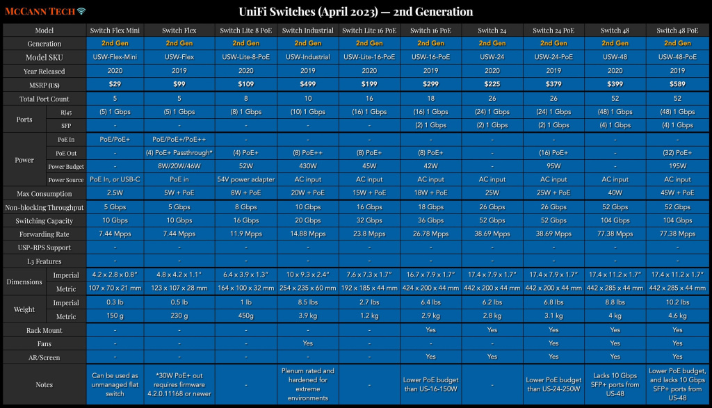 Таблица свитчей. UNIFI Loco. Свитчи для клавиатуры таблица сравнения. Сравнительная таблица Ubiquiti. Сравнение 20 и 3 5
