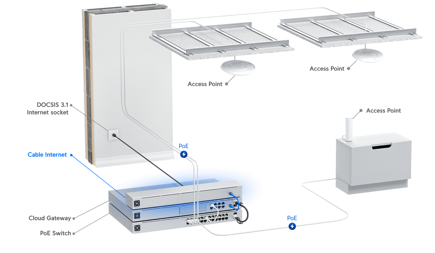Ubiquiti UniFi Cable Internet